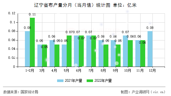 遼寧省布產(chǎn)量分月（當(dāng)月值）統(tǒng)計(jì)圖