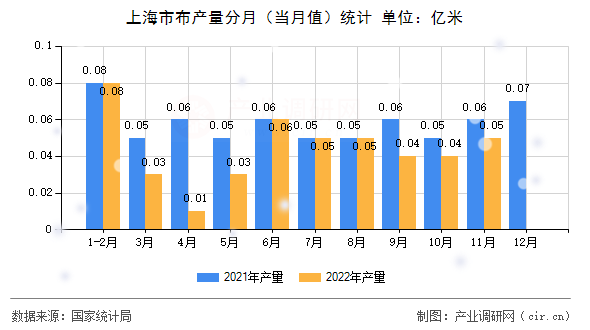 上海市布產(chǎn)量分月（當(dāng)月值）統(tǒng)計(jì)