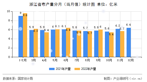 浙江省布產(chǎn)量分月（當月值）統(tǒng)計圖