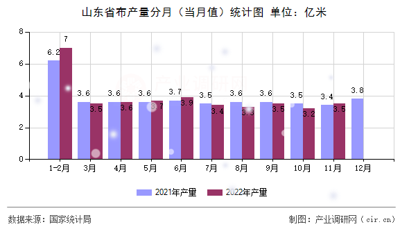 山東省布產量分月（當月值）統(tǒng)計圖