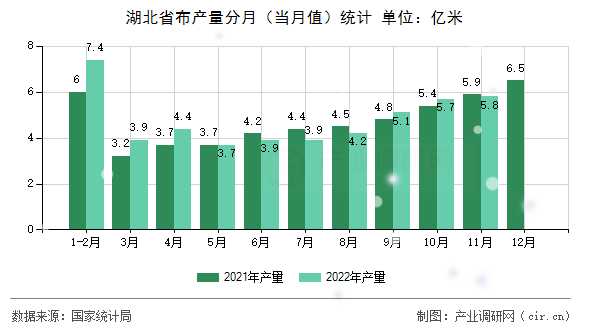 湖北省布產(chǎn)量分月（當月值）統(tǒng)計