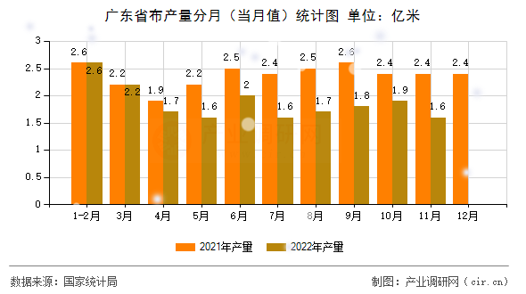 廣東省布產(chǎn)量分月（當月值）統(tǒng)計圖