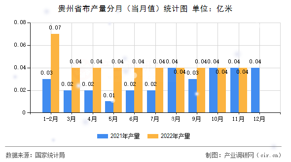 貴州省布產(chǎn)量分月（當月值）統(tǒng)計圖