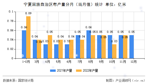 寧夏回族自治區(qū)布產(chǎn)量分月（當月值）統(tǒng)計