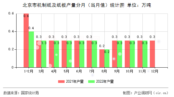 北京市機制紙及紙板產(chǎn)量分月（當月值）統(tǒng)計圖