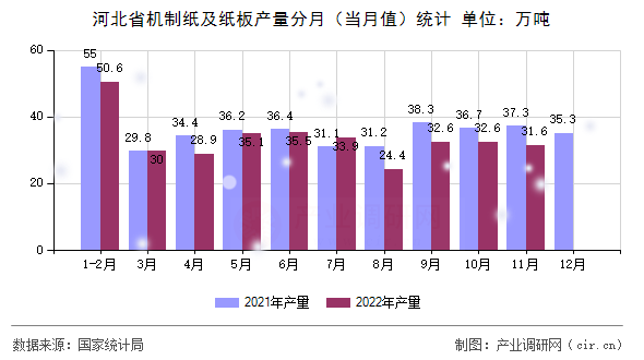 河北省機(jī)制紙及紙板產(chǎn)量分月（當(dāng)月值）統(tǒng)計