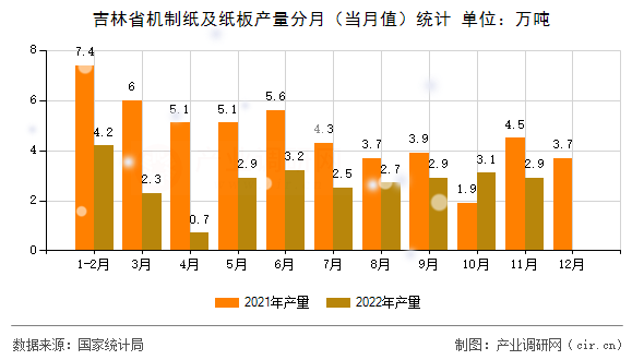 吉林省機制紙及紙板產量分月（當月值）統(tǒng)計