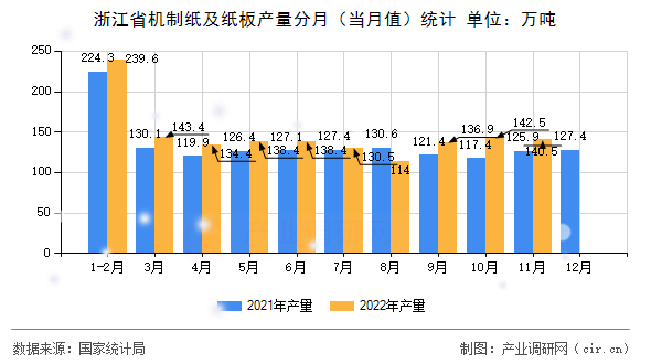 浙江省機制紙及紙板產(chǎn)量分月（當月值）統(tǒng)計