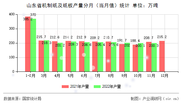 山東省機制紙及紙板產(chǎn)量分月（當(dāng)月值）統(tǒng)計