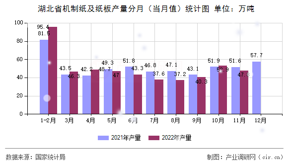 湖北省機(jī)制紙及紙板產(chǎn)量分月（當(dāng)月值）統(tǒng)計(jì)圖
