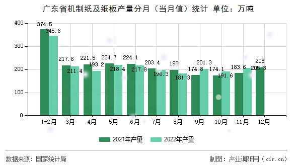 廣東省機制紙及紙板產(chǎn)量分月（當月值）統(tǒng)計