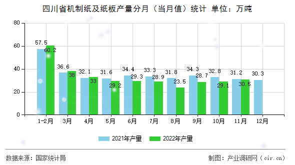 四川省機制紙及紙板產(chǎn)量分月（當月值）統(tǒng)計