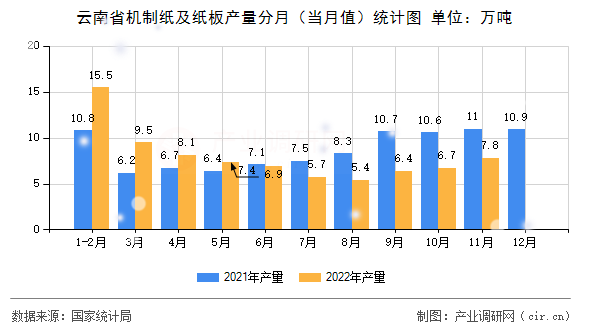 云南省機(jī)制紙及紙板產(chǎn)量分月（當(dāng)月值）統(tǒng)計(jì)圖