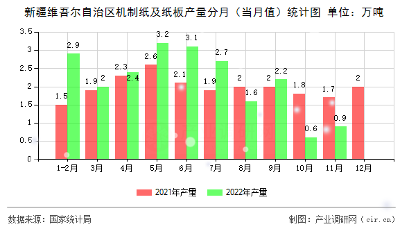 新疆維吾爾自治區(qū)機制紙及紙板產(chǎn)量分月（當(dāng)月值）統(tǒng)計圖