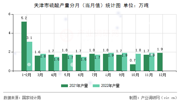 天津市硫酸產(chǎn)量分月（當月值）統(tǒng)計圖