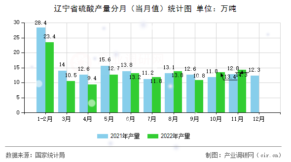 遼寧省硫酸產(chǎn)量分月（當月值）統(tǒng)計圖