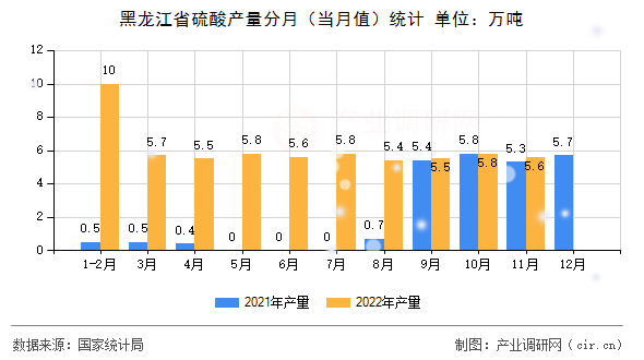 黑龍江省硫酸產(chǎn)量分月（當(dāng)月值）統(tǒng)計(jì)