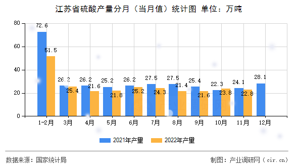 江蘇省硫酸產(chǎn)量分月（當(dāng)月值）統(tǒng)計圖