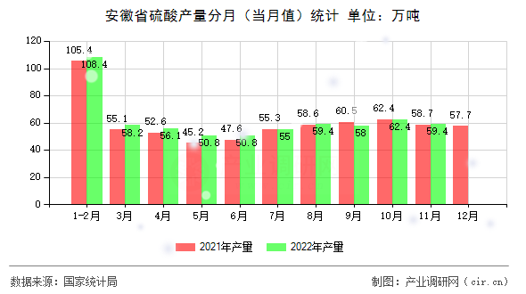 安徽省硫酸產(chǎn)量分月（當(dāng)月值）統(tǒng)計(jì)