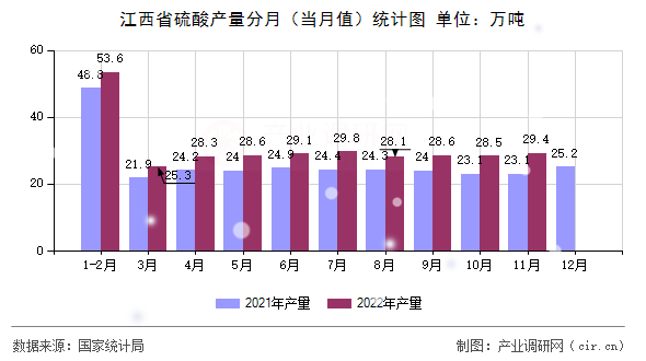 江西省硫酸產(chǎn)量分月（當(dāng)月值）統(tǒng)計圖
