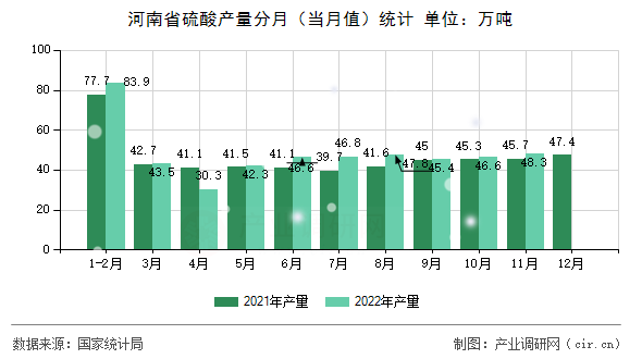 河南省硫酸產(chǎn)量分月（當(dāng)月值）統(tǒng)計(jì)