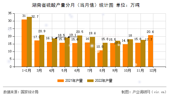 湖南省硫酸產(chǎn)量分月（當月值）統(tǒng)計圖
