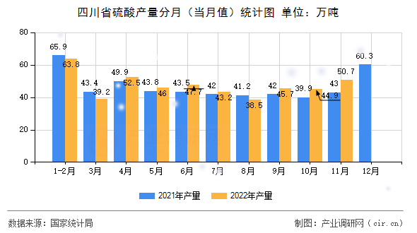 四川省硫酸產(chǎn)量分月（當(dāng)月值）統(tǒng)計(jì)圖