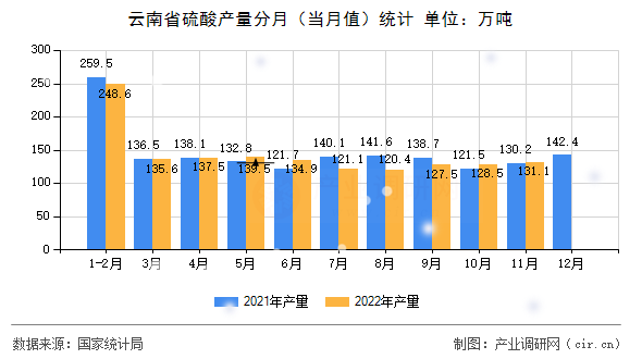 云南省硫酸產(chǎn)量分月（當(dāng)月值）統(tǒng)計