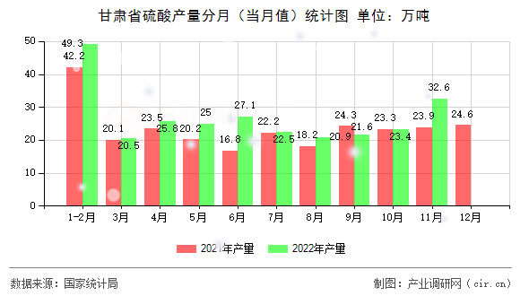 甘肅省硫酸產(chǎn)量分月（當(dāng)月值）統(tǒng)計(jì)圖