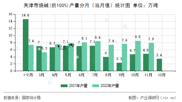 天津市燒堿(折100%)產(chǎn)量分月（當月值）統(tǒng)計圖