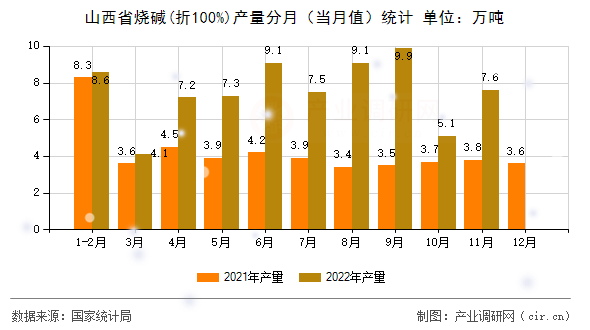 山西省燒堿(折100%)產(chǎn)量分月（當月值）統(tǒng)計