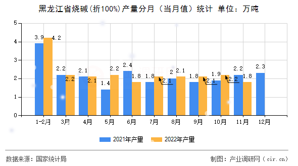 黑龍江省燒堿(折100%)產(chǎn)量分月（當(dāng)月值）統(tǒng)計