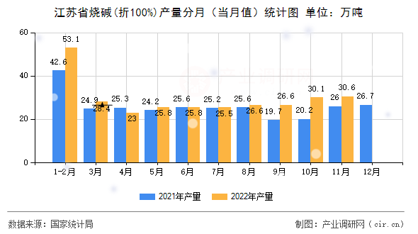 江蘇省燒堿(折100%)產(chǎn)量分月（當(dāng)月值）統(tǒng)計(jì)圖