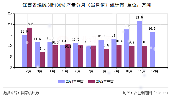江西省燒堿(折100%)產(chǎn)量分月（當(dāng)月值）統(tǒng)計(jì)圖