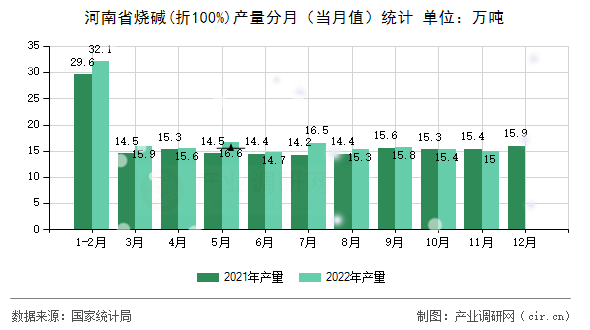 河南省燒堿(折100%)產(chǎn)量分月（當月值）統(tǒng)計