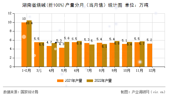 湖南省燒堿(折100%)產(chǎn)量分月（當(dāng)月值）統(tǒng)計圖