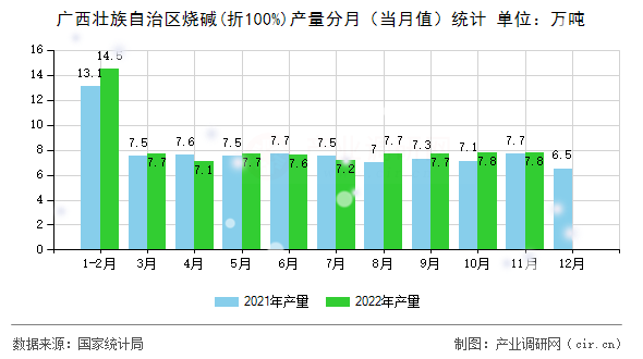 廣西壯族自治區(qū)燒堿(折100%)產(chǎn)量分月（當(dāng)月值）統(tǒng)計(jì)