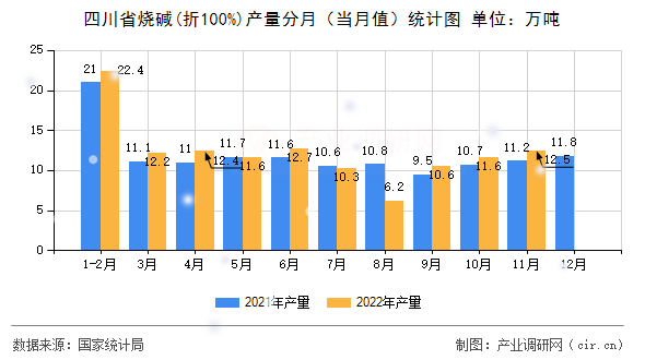 四川省燒堿(折100%)產(chǎn)量分月（當月值）統(tǒng)計圖