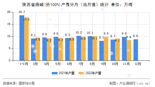 陜西省燒堿(折100%)產(chǎn)量分月（當(dāng)月值）統(tǒng)計