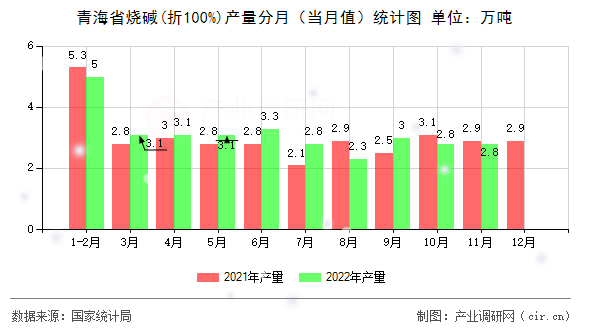 青海省燒堿(折100%)產量分月（當月值）統計圖