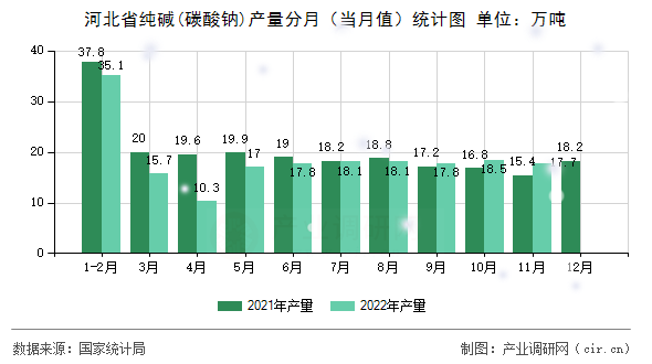 河北省純堿(碳酸鈉)產(chǎn)量分月（當(dāng)月值）統(tǒng)計(jì)圖