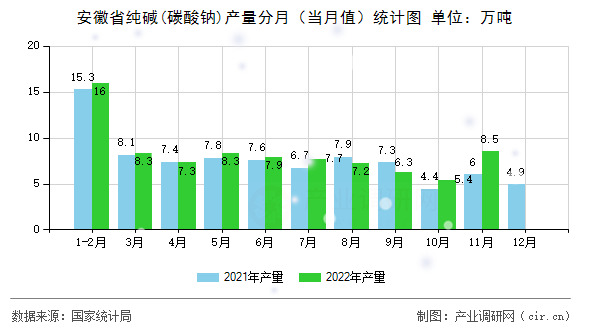 安徽省純堿(碳酸鈉)產(chǎn)量分月（當(dāng)月值）統(tǒng)計(jì)圖