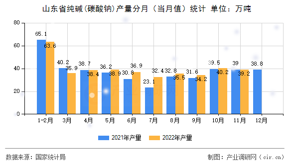 山東省純堿(碳酸鈉)產(chǎn)量分月（當(dāng)月值）統(tǒng)計(jì)