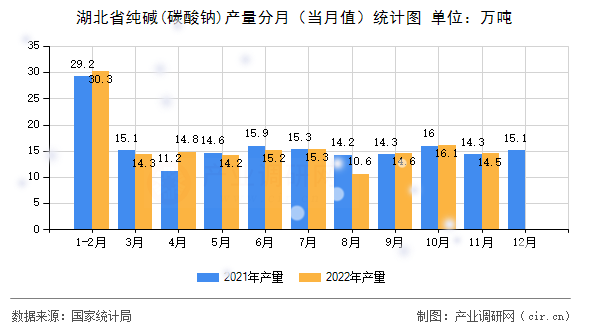 湖北省純堿(碳酸鈉)產(chǎn)量分月（當(dāng)月值）統(tǒng)計(jì)圖
