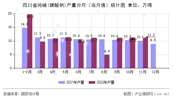 四川省純堿(碳酸鈉)產(chǎn)量分月（當(dāng)月值）統(tǒng)計(jì)圖