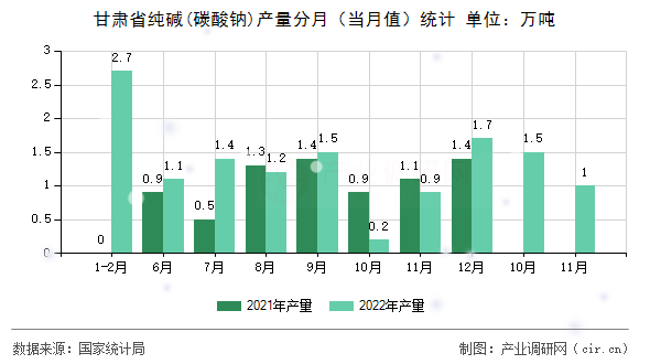 甘肅省純堿(碳酸鈉)產(chǎn)量分月（當月值）統(tǒng)計