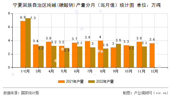 寧夏回族自治區(qū)純堿(碳酸鈉)產(chǎn)量分月（當月值）統(tǒng)計圖