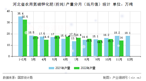 河北省農(nóng)用氮磷鉀化肥(折純)產(chǎn)量分月（當(dāng)月值）統(tǒng)計(jì)