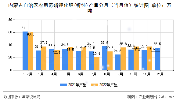 內(nèi)蒙古自治區(qū)農(nóng)用氮磷鉀化肥(折純)產(chǎn)量分月（當(dāng)月值）統(tǒng)計(jì)圖