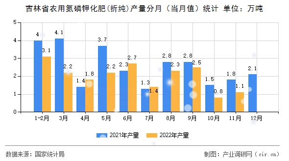 吉林省農(nóng)用氮磷鉀化肥(折純)產(chǎn)量分月（當(dāng)月值）統(tǒng)計(jì)